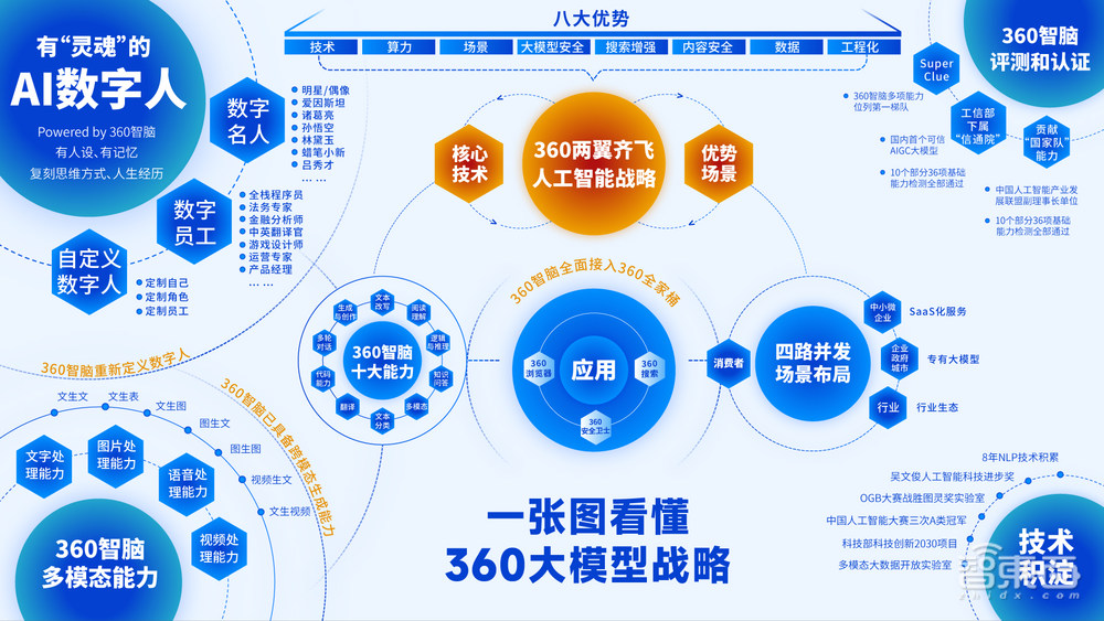 “360智脑”大模型升级4.0，全面接入360全家桶，周鸿祎现场对话“马斯克”