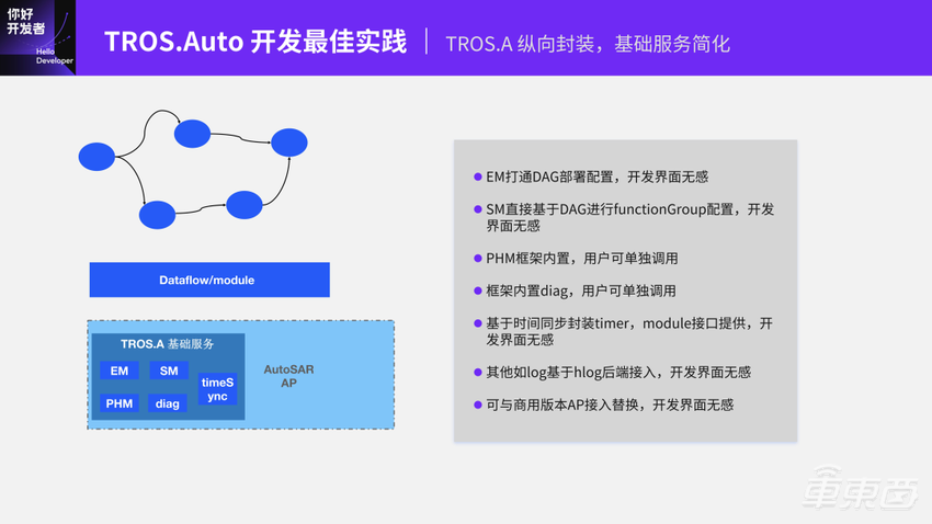 基于TogetheROS.Auto的智能驾驶软件开发范式 | 地平线「你好,开发者」技术公开课全程实录