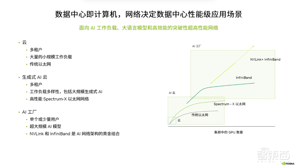 为生成式AI量身定制高性能网络，深度解读英伟达Spectrum-X以太网平台