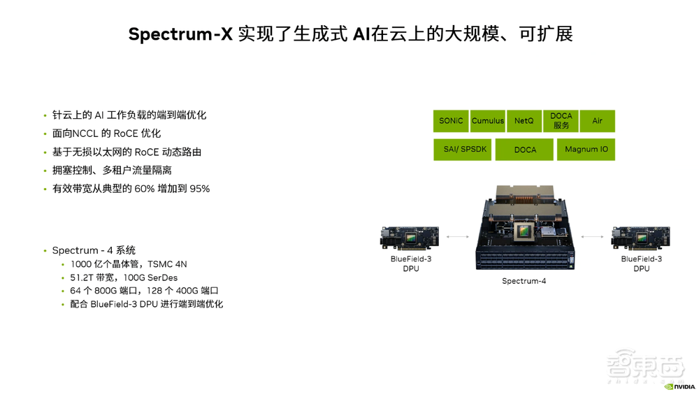 为生成式AI量身定制高性能网络，深度解读英伟达Spectrum-X以太网平台