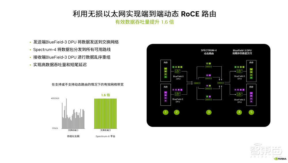 为生成式AI量身定制高性能网络，深度解读英伟达Spectrum-X以太网平台