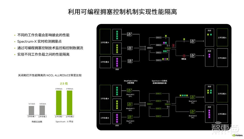 为生成式AI量身定制高性能网络，深度解读英伟达Spectrum-X以太网平台