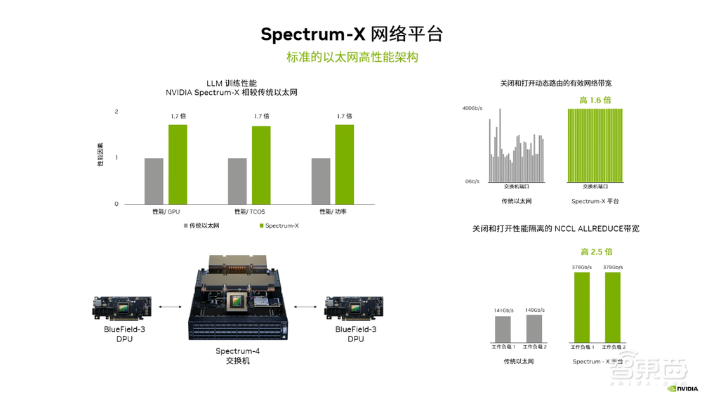 为生成式AI量身定制高性能网络，深度解读英伟达Spectrum-X以太网平台