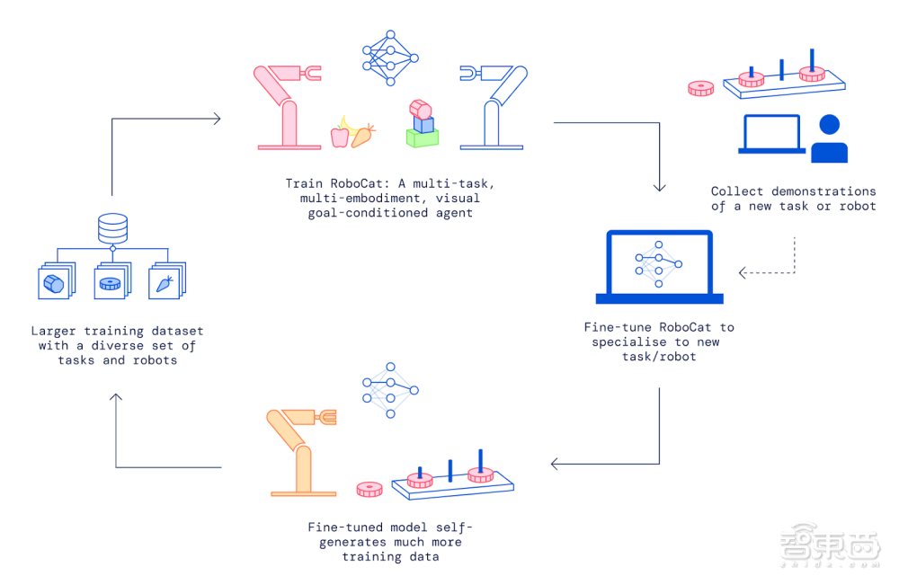 重磅！DeepMind“机器猫”自学成才，能操作多个机器人、不依赖人类监督