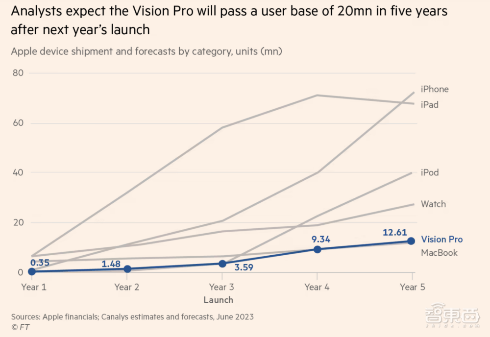 传苹果Vision Pro年内减产至13万台，索尼屏幕掣肘