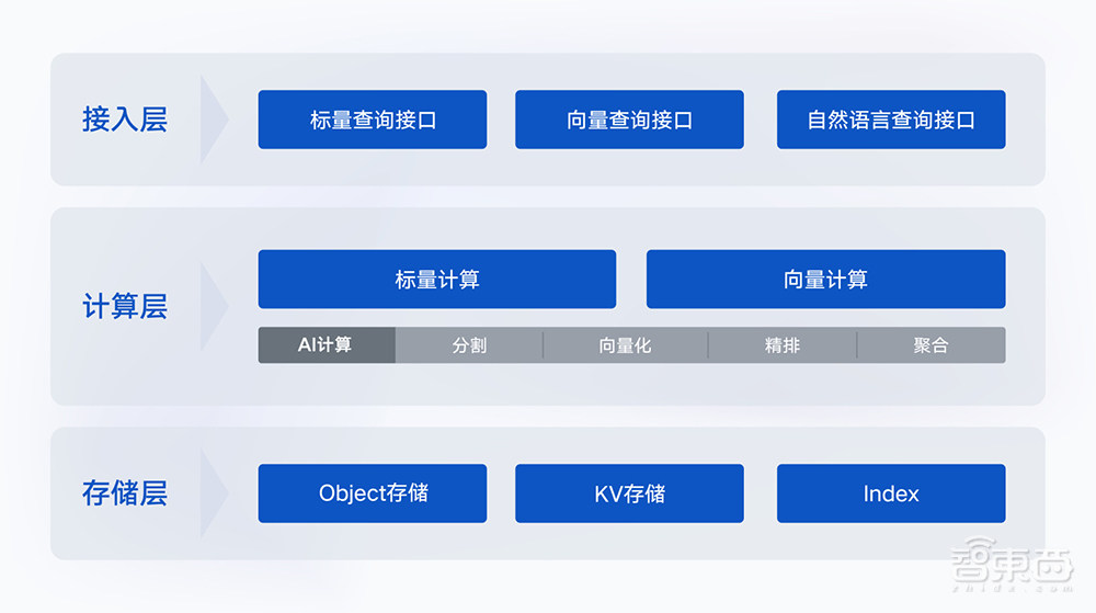 腾讯云发布AI原生向量数据库,提供10亿级向量检索能力,已支撑腾讯视频等业务