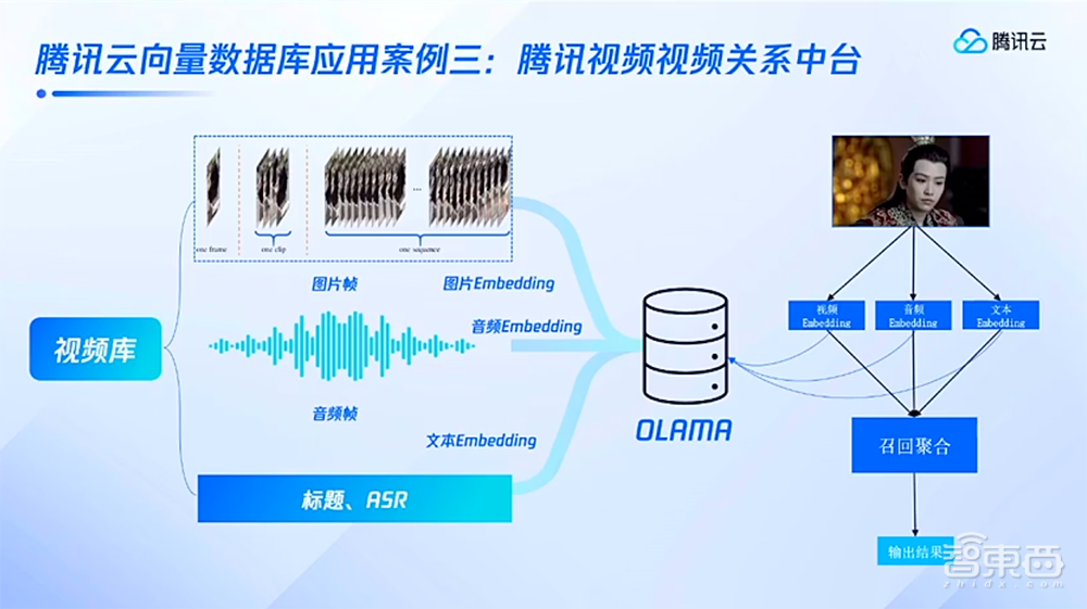 腾讯云发布AI原生向量数据库,提供10亿级向量检索能力,已支撑腾讯视频等业务
