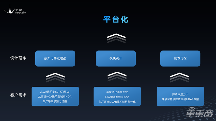 车东西对话北醒CEO李远：卷是幸福的，激光雷达五年后或大规模上车