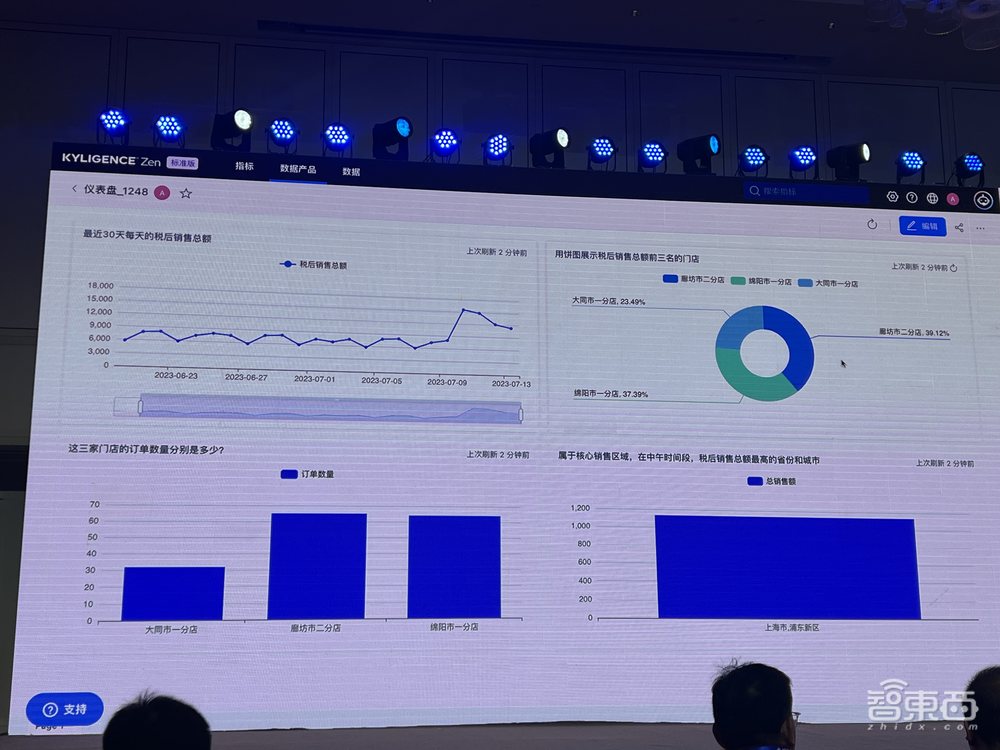 大模型卷入数据分析！Kyligence推出AI数智助理，简单对话生成公司运管“一张图”