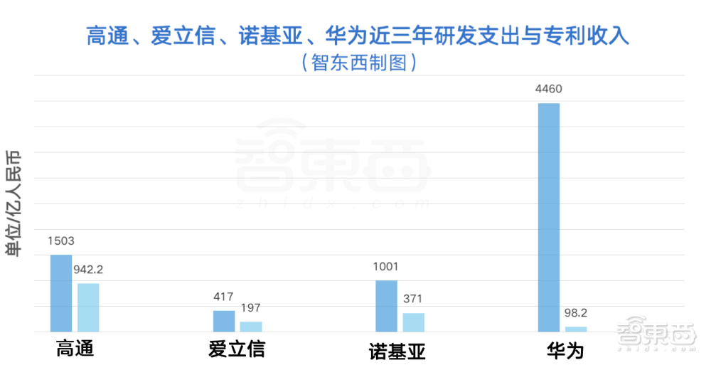 十年研发投入万亿人民币，专利费如何帮华为“回血”？