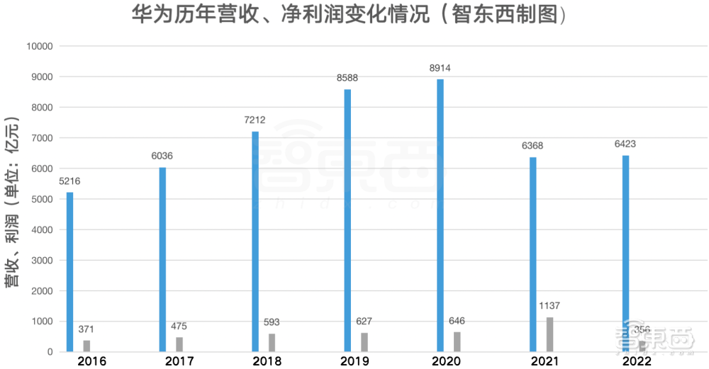 十年研发投入万亿人民币，专利费如何帮华为“回血”？