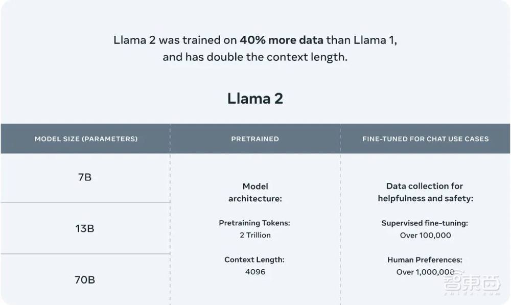 人称“GPT-4最强平替”的Llama 2,究竟厉害在哪里?