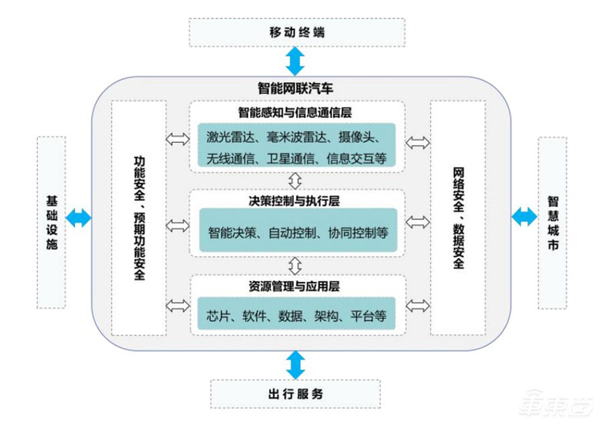 两部委为智能网联汽车指明方向,2030年前制定140项相关标准