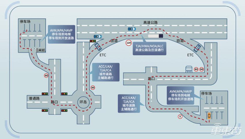 用十年L4积累赋能打造L2+,造车国家队的突围之战