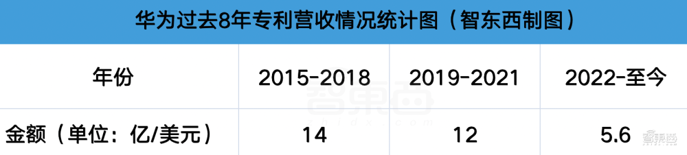 十年研发投入万亿人民币，专利费如何帮华为“回血”？
