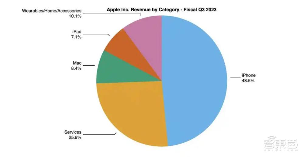苹果营收连降三季，中国市场增长最快，软件付费用户数破10亿