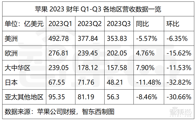 苹果营收连降三季，中国市场增长最快，软件付费用户数破10亿