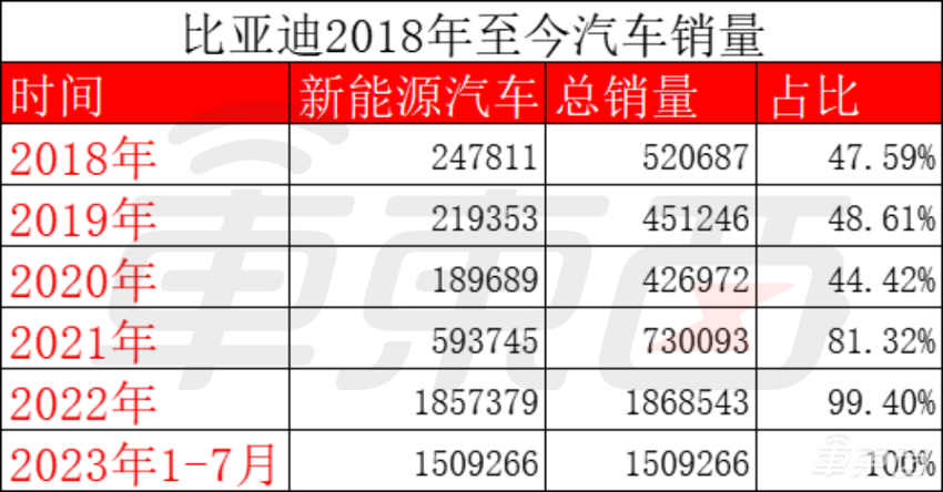 王传福现场哽咽落泪,比亚迪500万辆新能源下线!