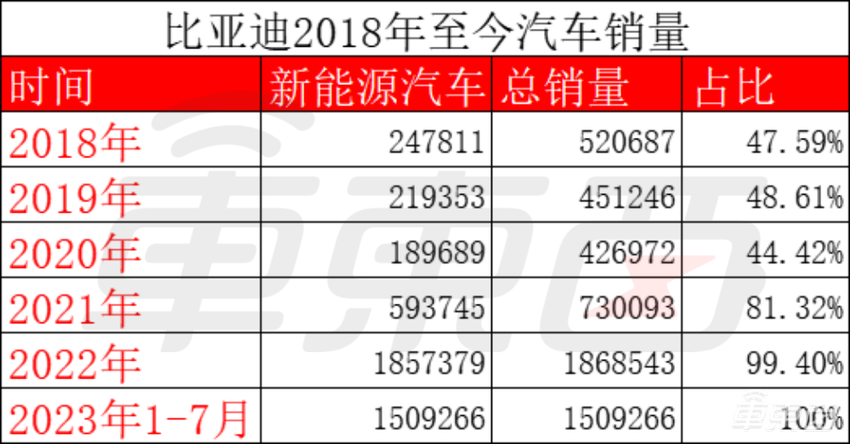 王传福现场哽咽落泪，比亚迪500万辆新能源下线！