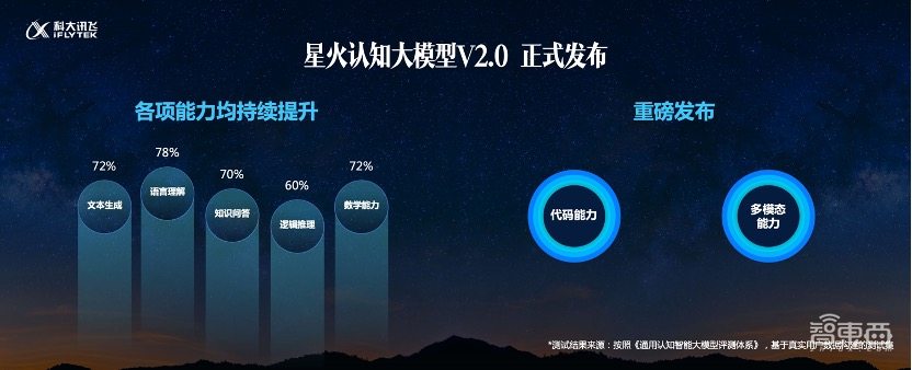 讯飞星火V2.0发布，升级代码能力和多模态能力，发布众多应用场景