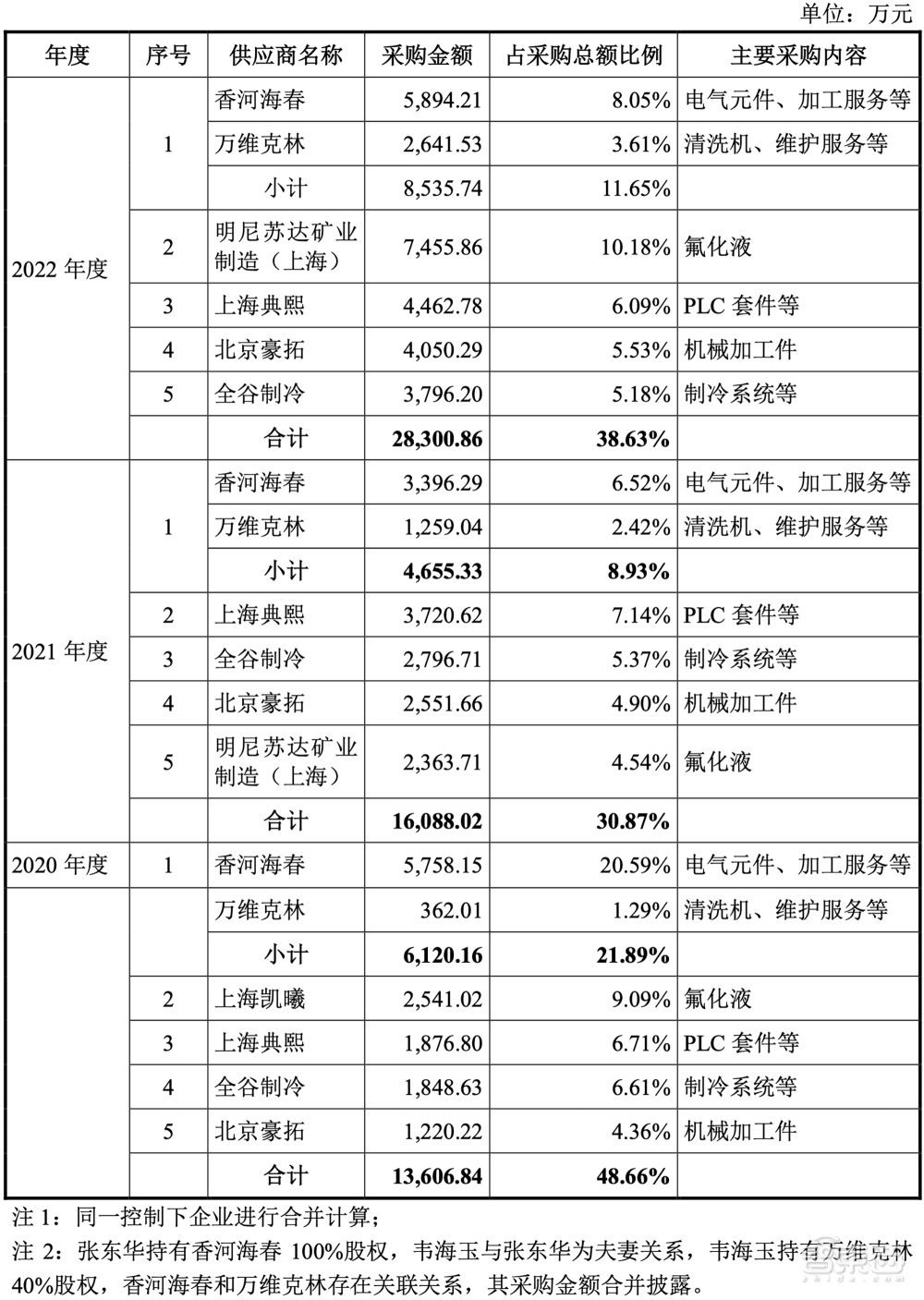 北京半导体专用设备龙头收获IPO！市值近百亿