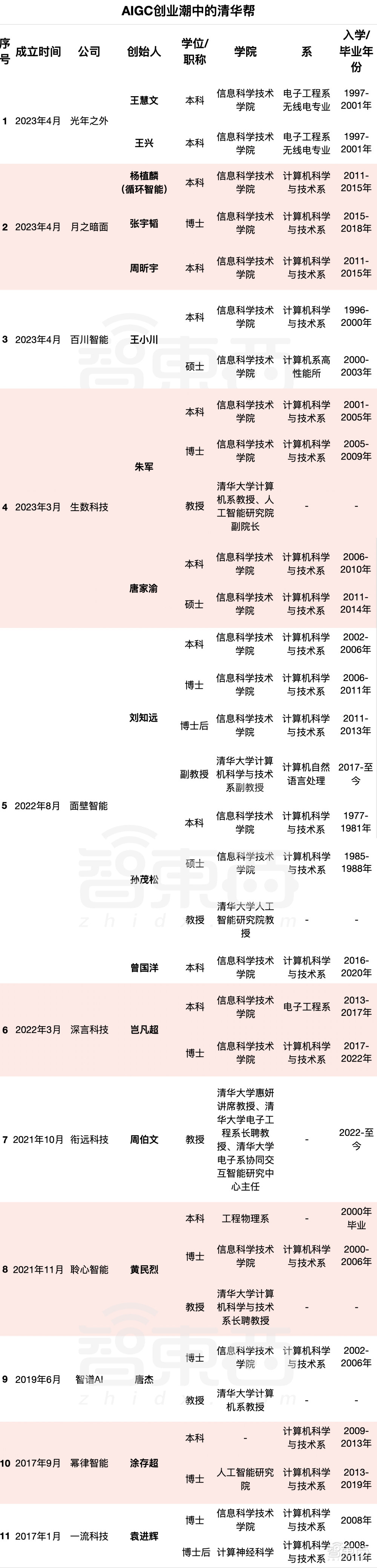 清华系17人，撑起中国大模型创业半壁江山