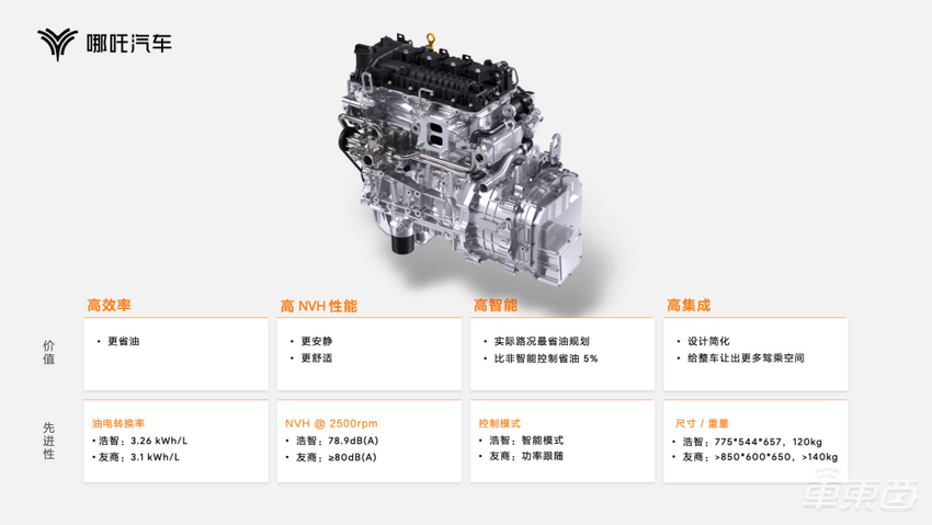 哪吒汽车打出五张技术王牌,三电智能化都有,9月投产零部件工厂