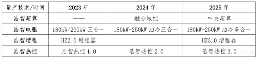 哪吒汽车打出五张技术王牌,三电智能化都有,9月投产零部件工厂