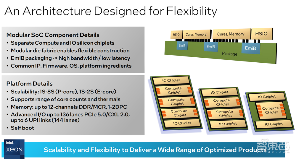 16家芯片顶流火拼Hot Chips！英特尔揭秘第六代至强架构，披露未来3年产品