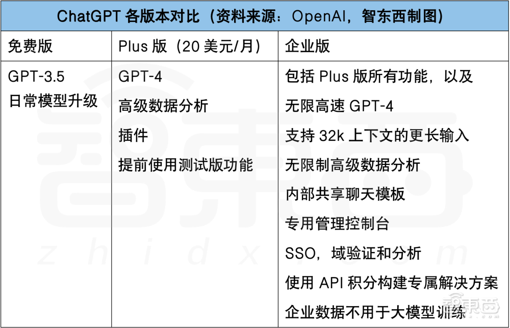 有钞能力功能不设限！OpenAI推ChatGPT企业版，开抢微软生意