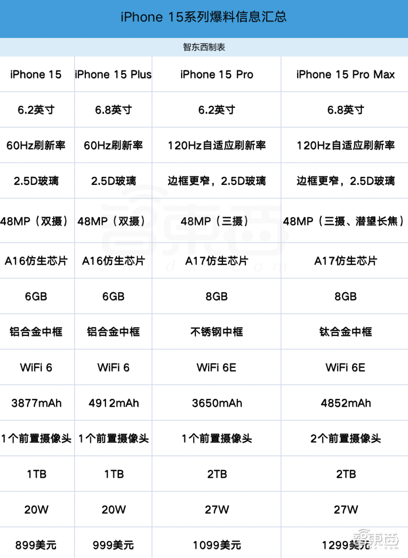 苹果iPhone15系列定档 9月13日！与华为Mate 60撞期发布