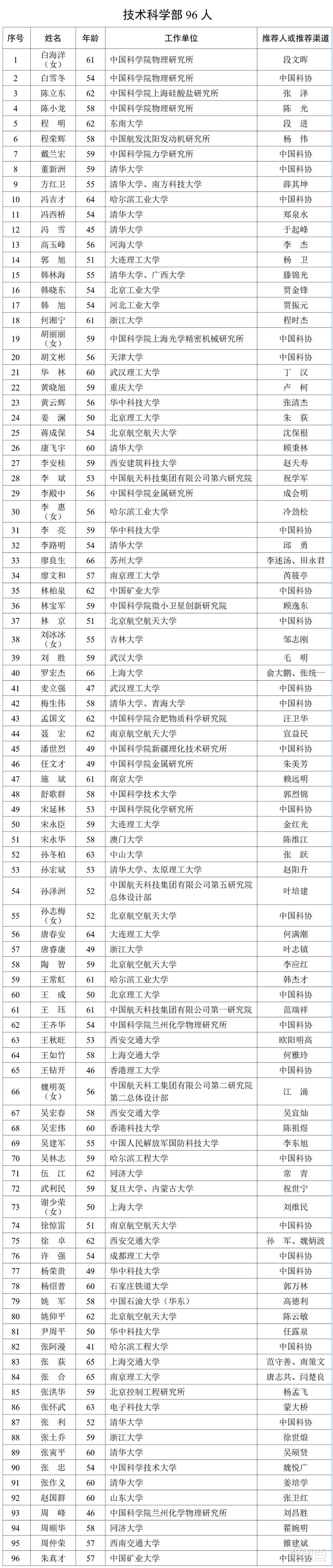 魏少军等芯片领军人物在列！中国科学院院士增选有效候选人名单公布