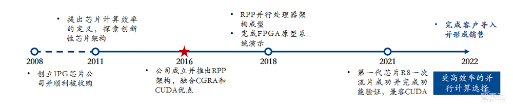珠海诞生的GPGPU新势力！清华系芯片老兵创业，首款芯片已量产