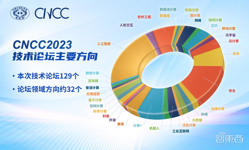 定了！中国计算机年度盛会10月举行，19个特邀报告、129个技术论坛、超700位讲者