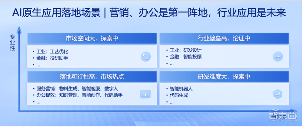 大模型战事中场：AIGC时代的企业，如何用AI原生应用乘风破浪？