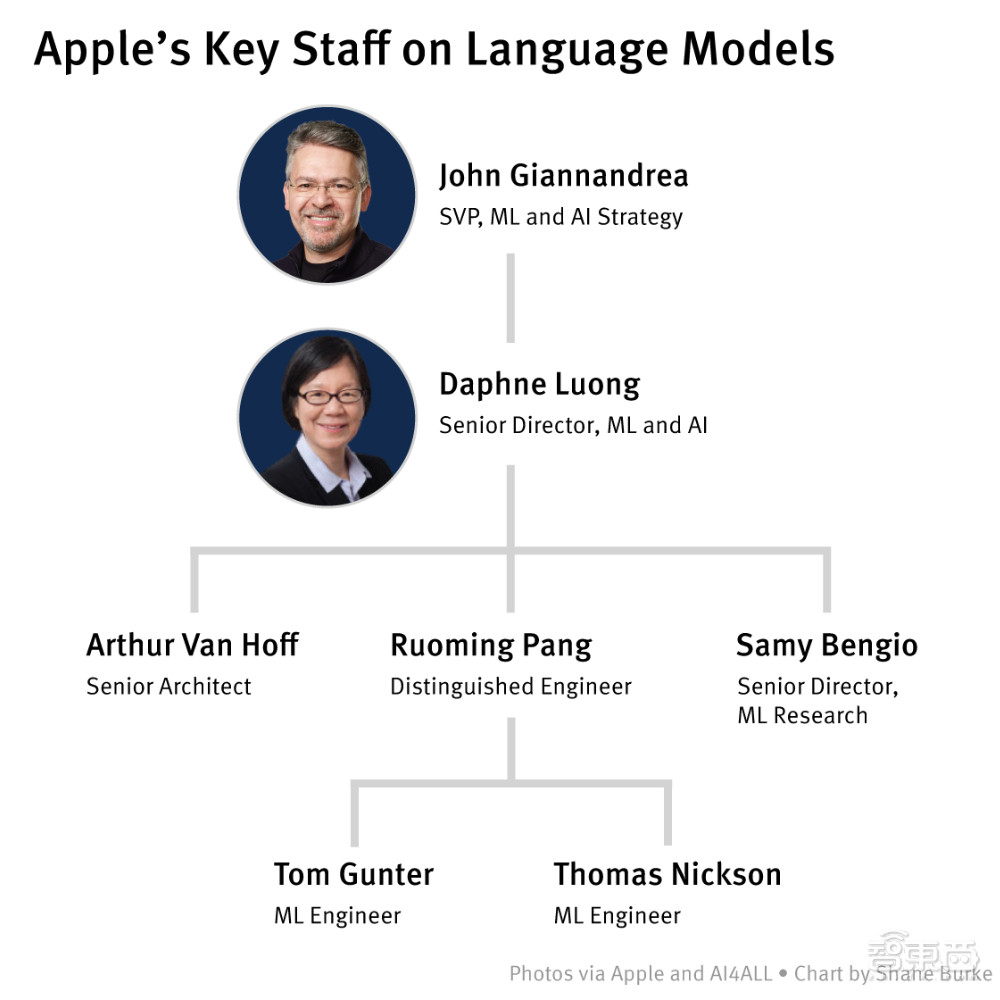 苹果大模型核心团队首次曝光！每天砸数百万美元研发，传性能超GPT-3.5