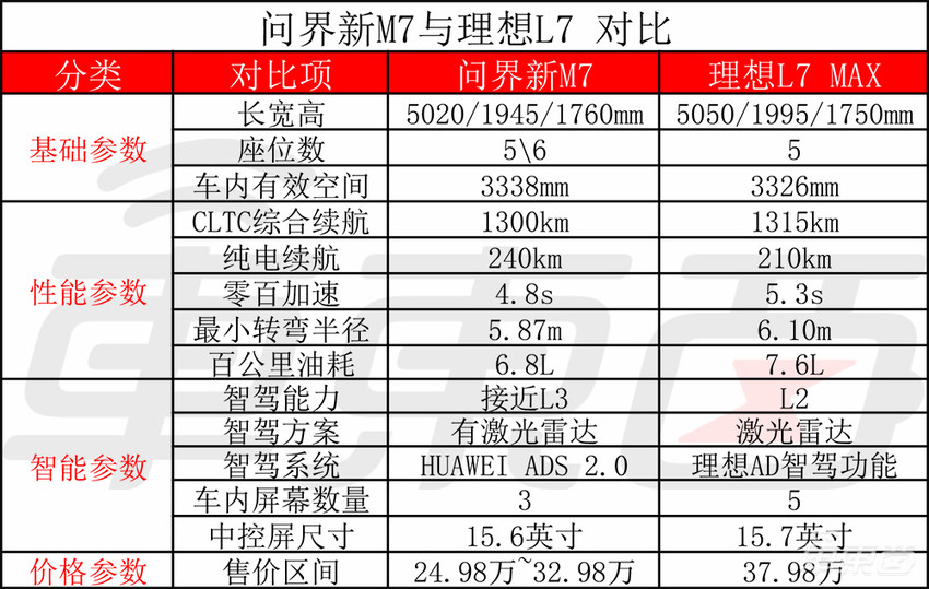 便宜7万香不香？余承东喊完5次问界M7遥遥领先，把压力传给李想