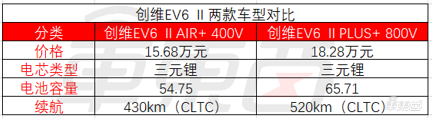 创维EV6超充版发售，15.68万起售，800V超充版8分钟补能400公里