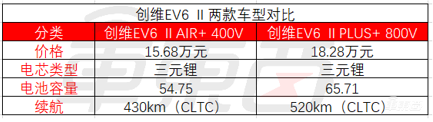 创维EV6超充版发售，15.68万起售，800V超充版8分钟补能400公里