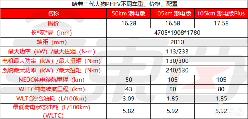 哈弗二代大狗PHEV潮电版16.58万起售，纯电续航105km，支持外放电