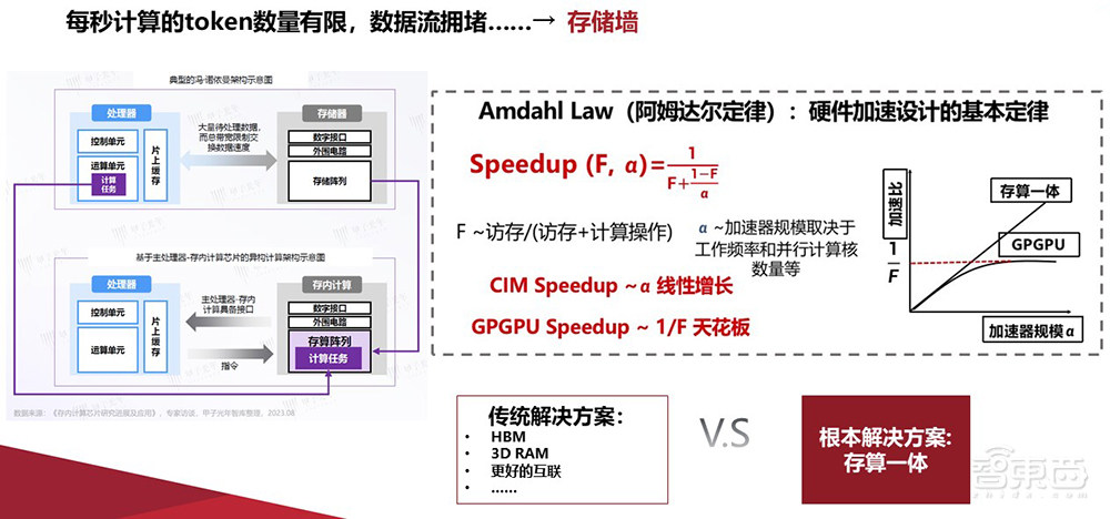 亿铸科技熊大鹏：大模型时代，AI大算力芯片急需破除“存储墙”丨GACS 2023