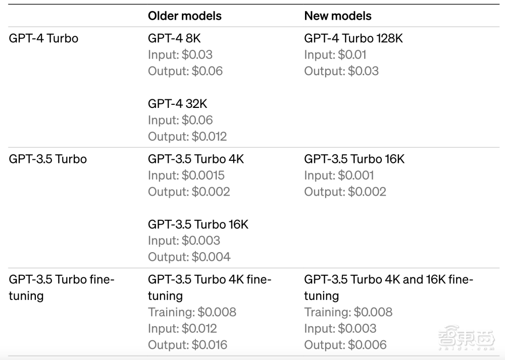 OpenAI史诗级更新！最强大模型炸场，128K上下文、价格暴降2/3，还能定制专属GPT