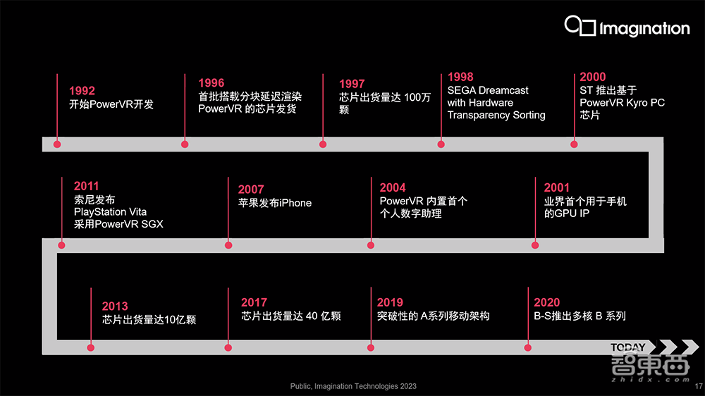 Imagination推出高性能GPU IP新产品线！首度支持DirectX 11，已获桌面市场授权许可