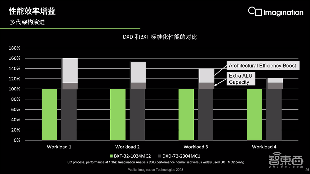 Imagination推出高性能GPU IP新产品线！首度支持DirectX 11，已获桌面市场授权许可