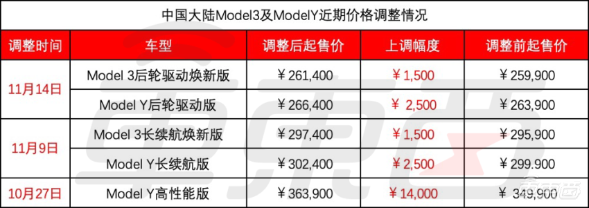 特斯拉国内售价三连涨，Model 3和Y分别再涨1500/2500元