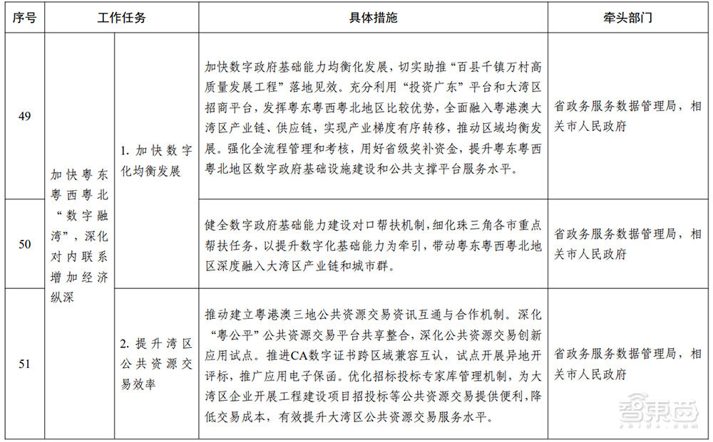 广东重磅发布“数字湾区”建设三年行动方案！详解7大目标和60项任务