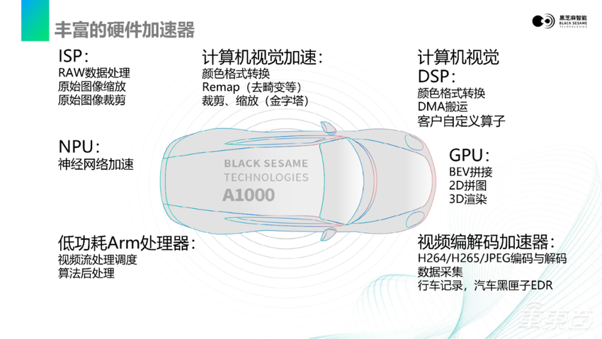 视觉感知数据流在黑芝麻智能A1000平台上的基础软件开发|主讲实录