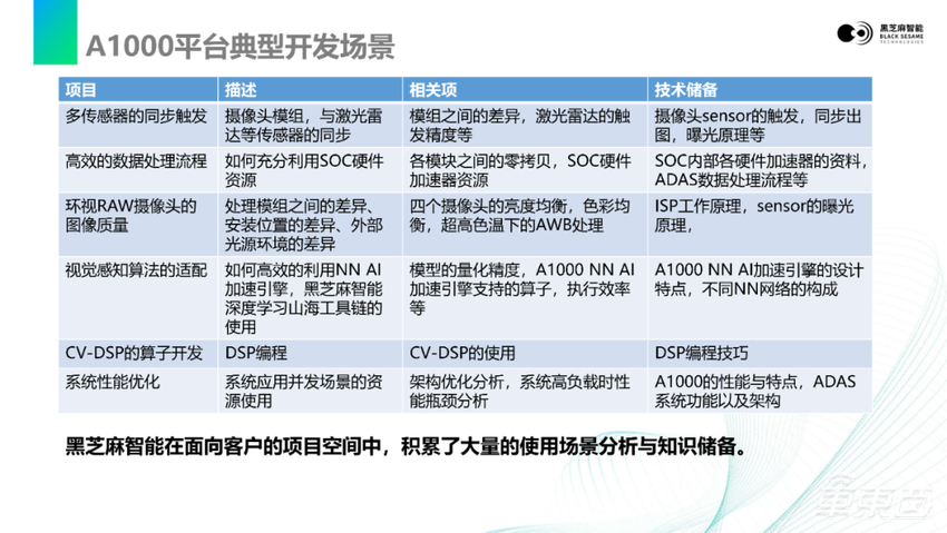 视觉感知数据流在黑芝麻智能A1000平台上的基础软件开发|主讲实录