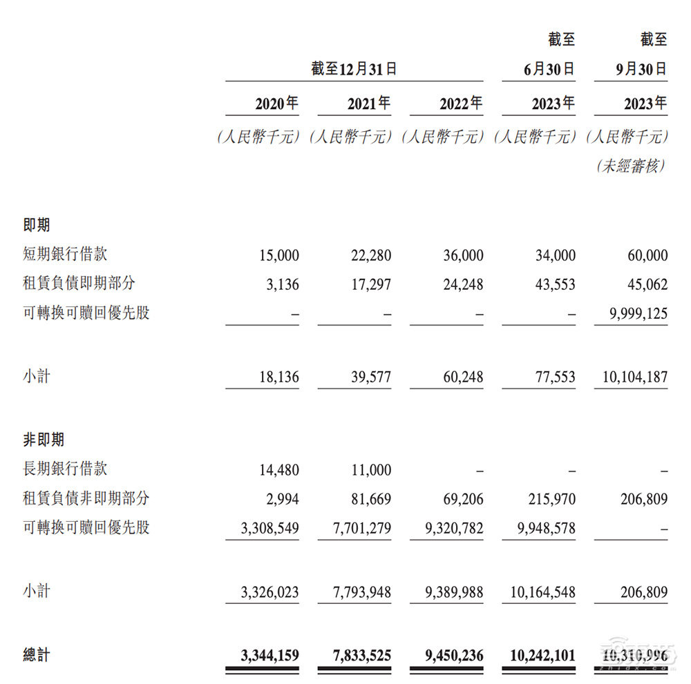 估值6年涨1687倍，腾讯谷歌入股，自研大模型，深圳独角兽赴港IPO！