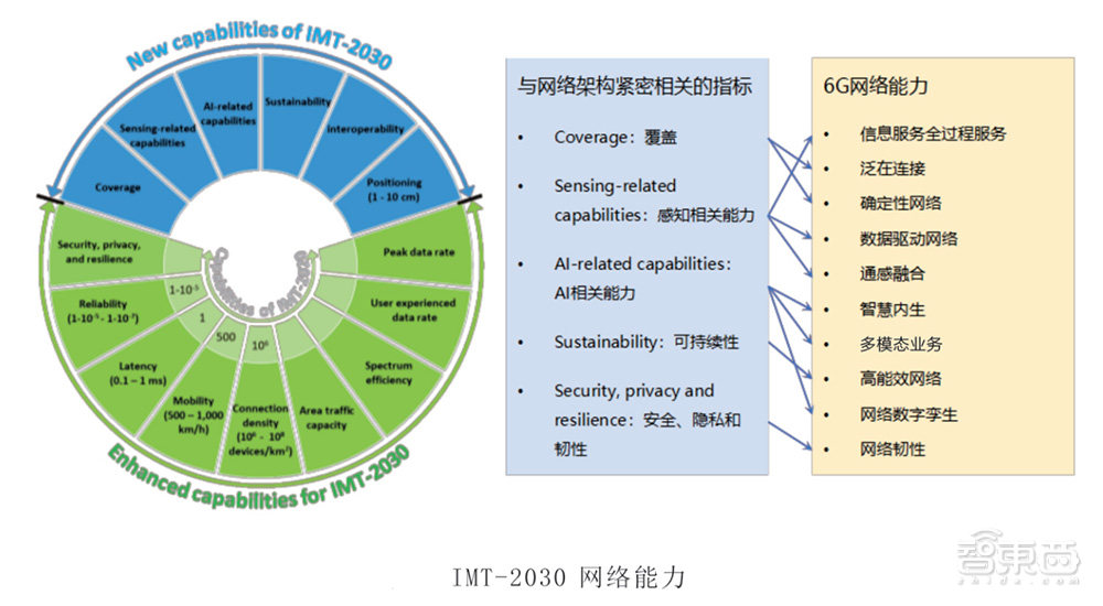 2030年商用！中国6G冲上热搜，两大核心方案精华一文看尽